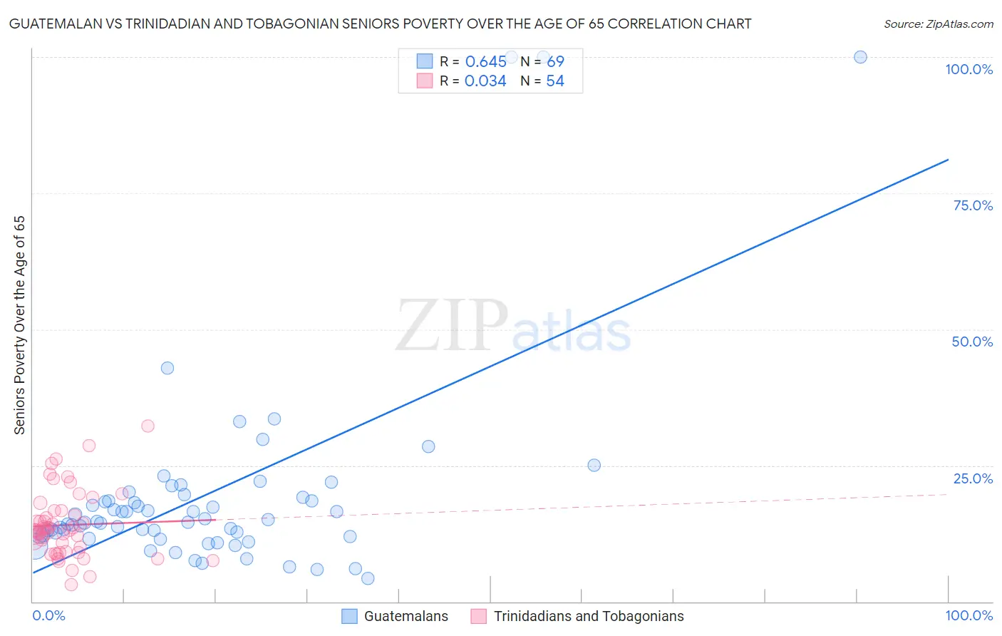 Guatemalan vs Trinidadian and Tobagonian Seniors Poverty Over the Age of 65