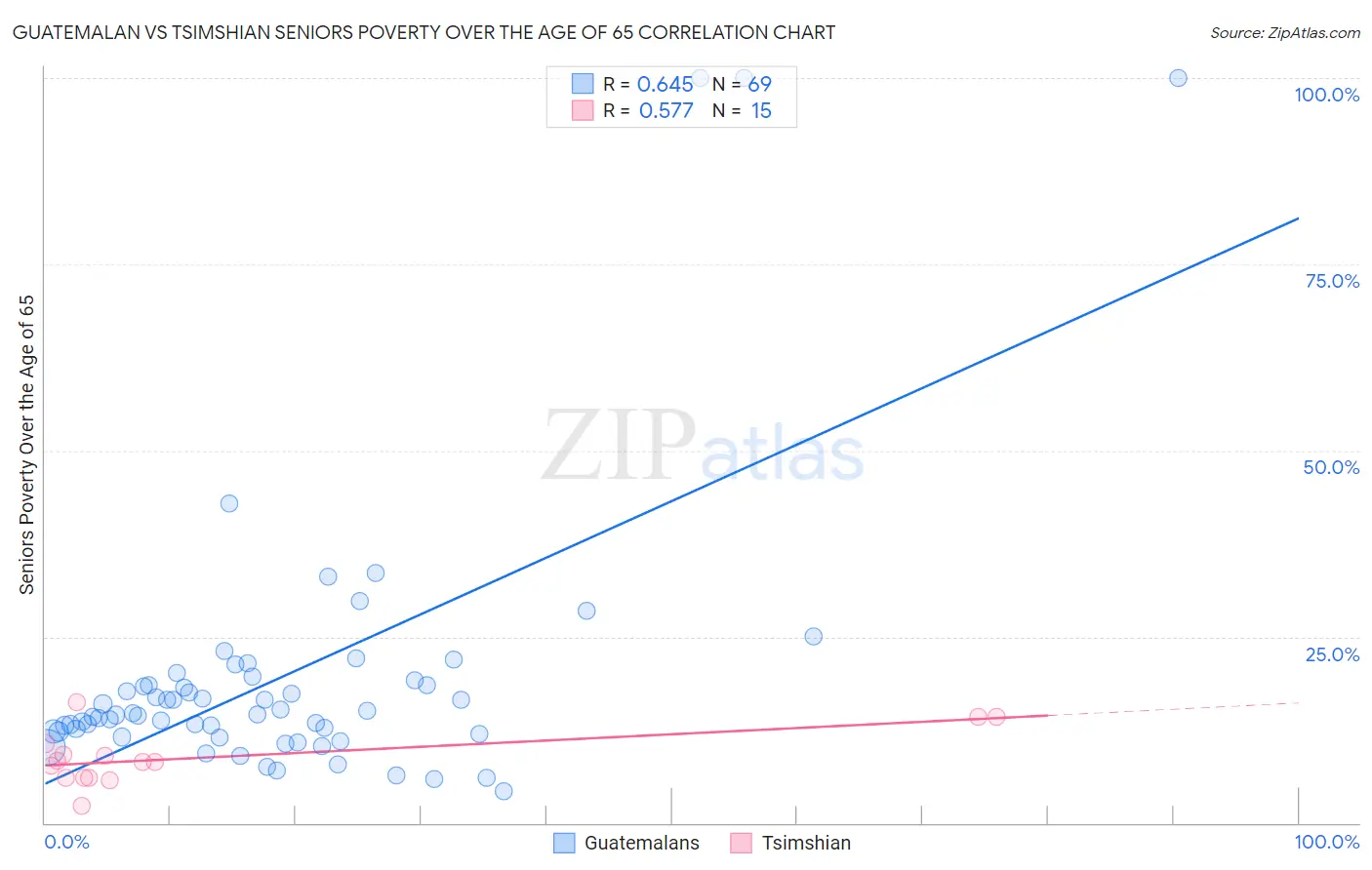 Guatemalan vs Tsimshian Seniors Poverty Over the Age of 65