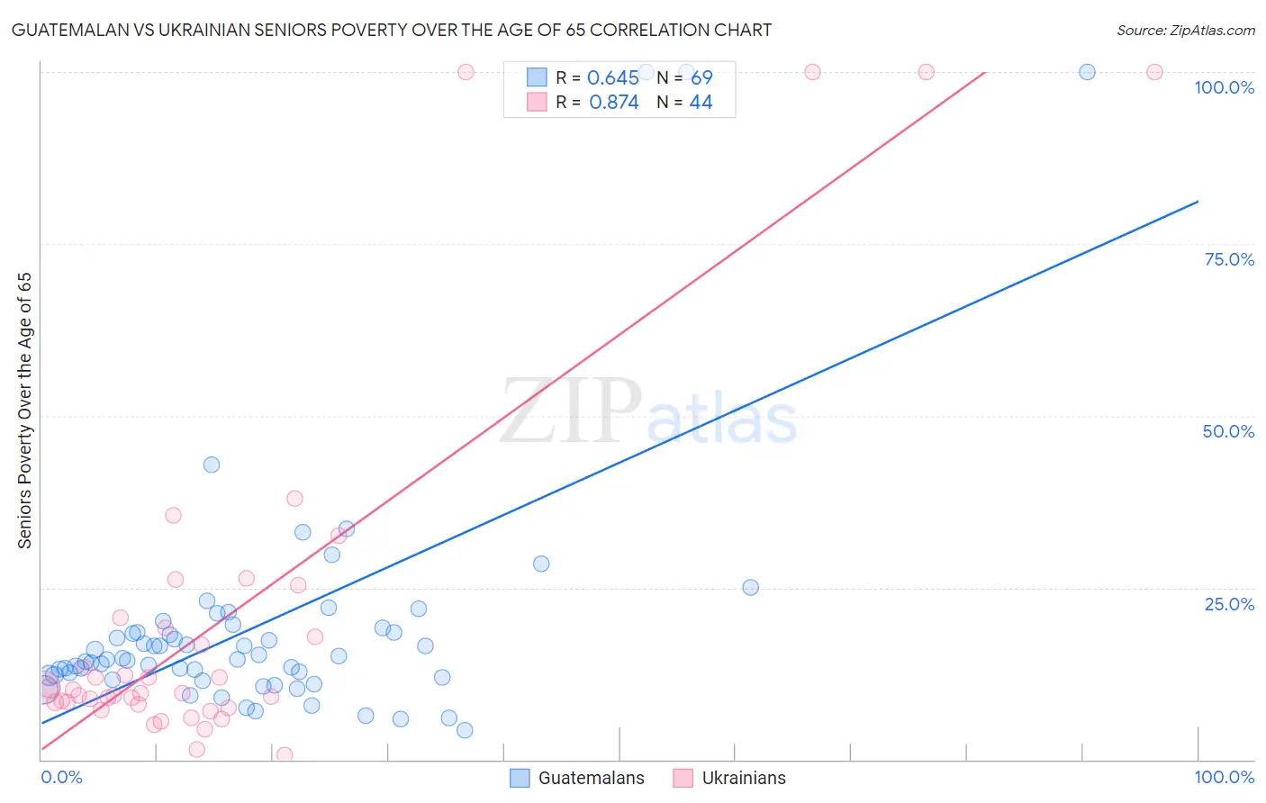 Guatemalan vs Ukrainian Seniors Poverty Over the Age of 65
