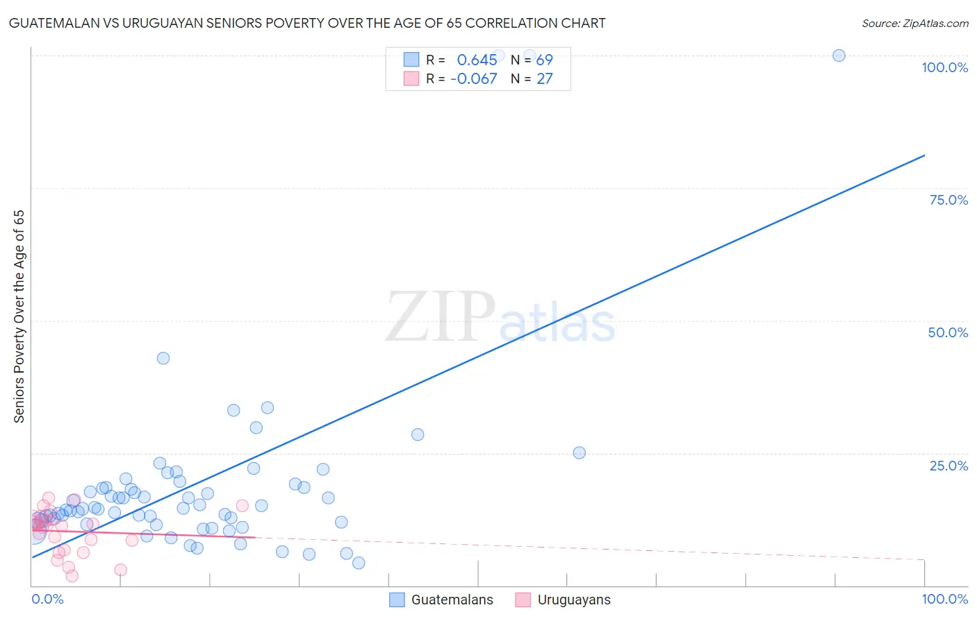 Guatemalan vs Uruguayan Seniors Poverty Over the Age of 65