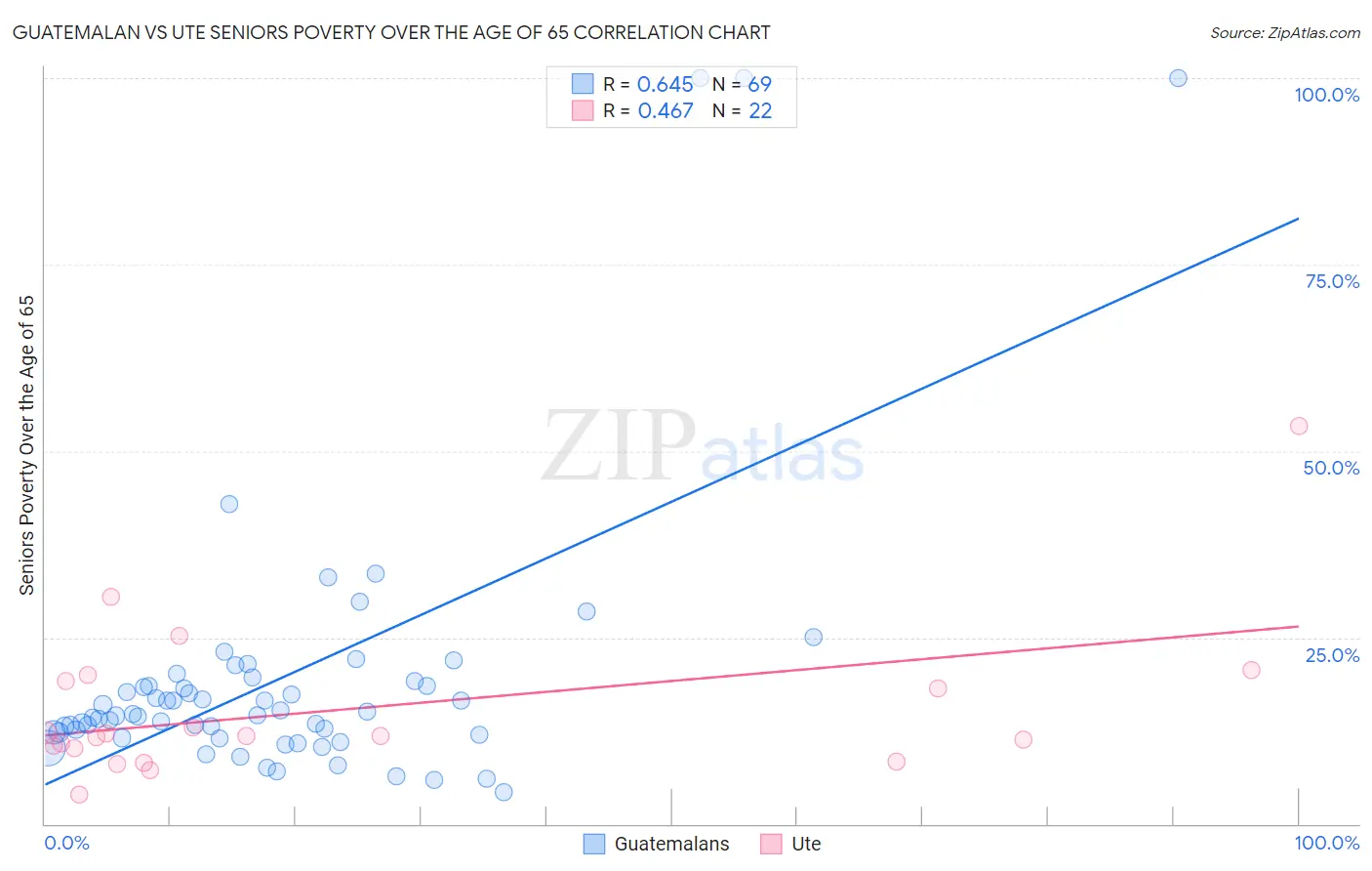 Guatemalan vs Ute Seniors Poverty Over the Age of 65