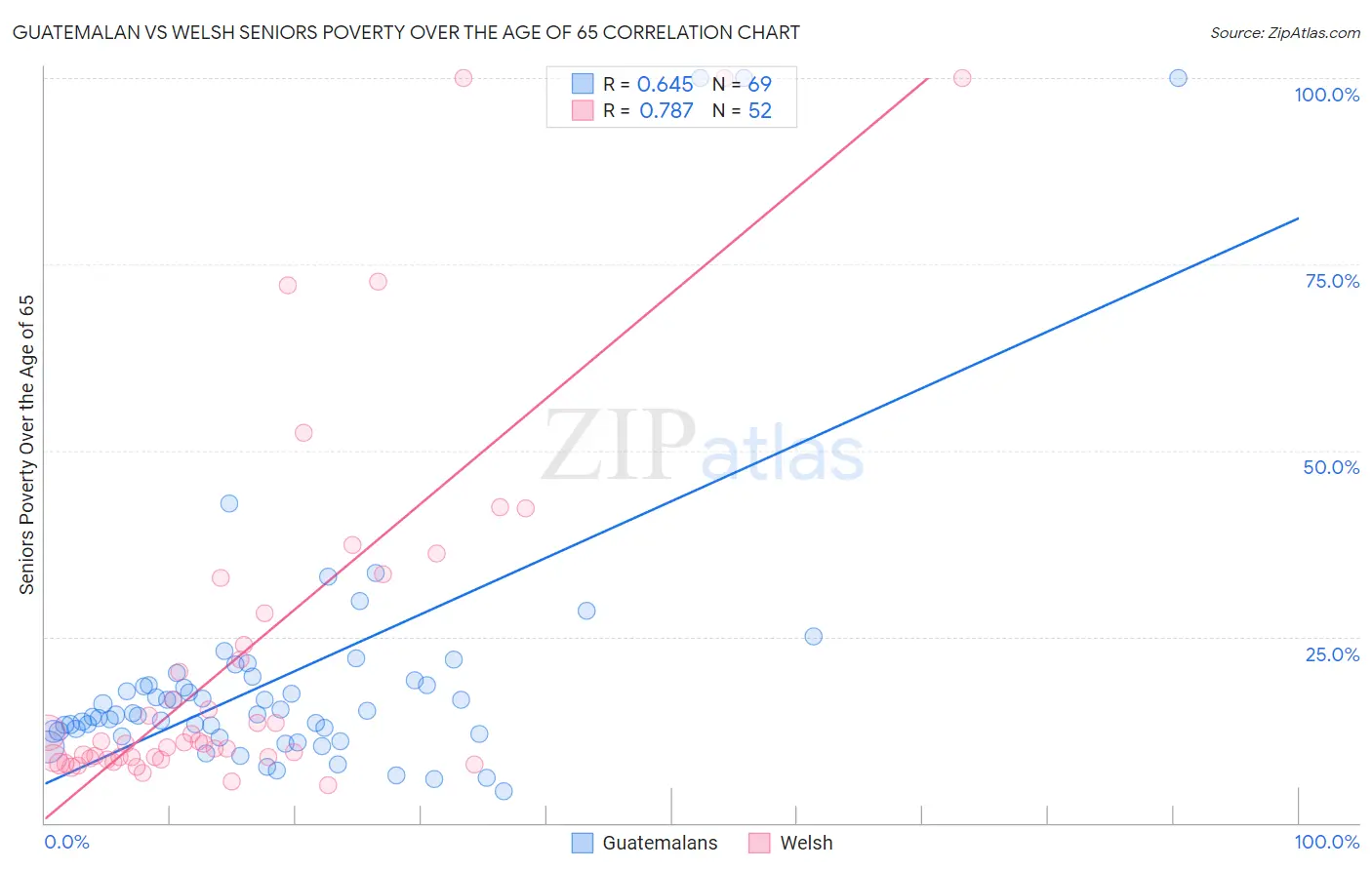 Guatemalan vs Welsh Seniors Poverty Over the Age of 65