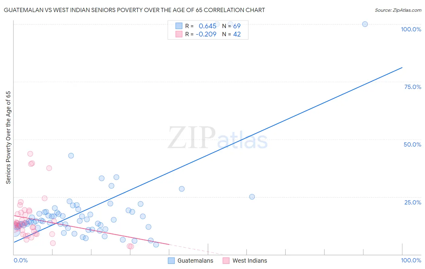 Guatemalan vs West Indian Seniors Poverty Over the Age of 65