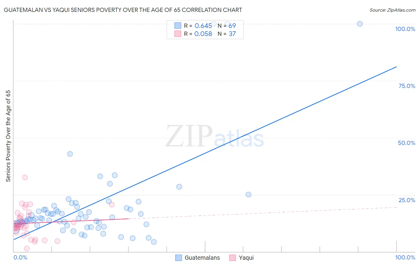 Guatemalan vs Yaqui Seniors Poverty Over the Age of 65