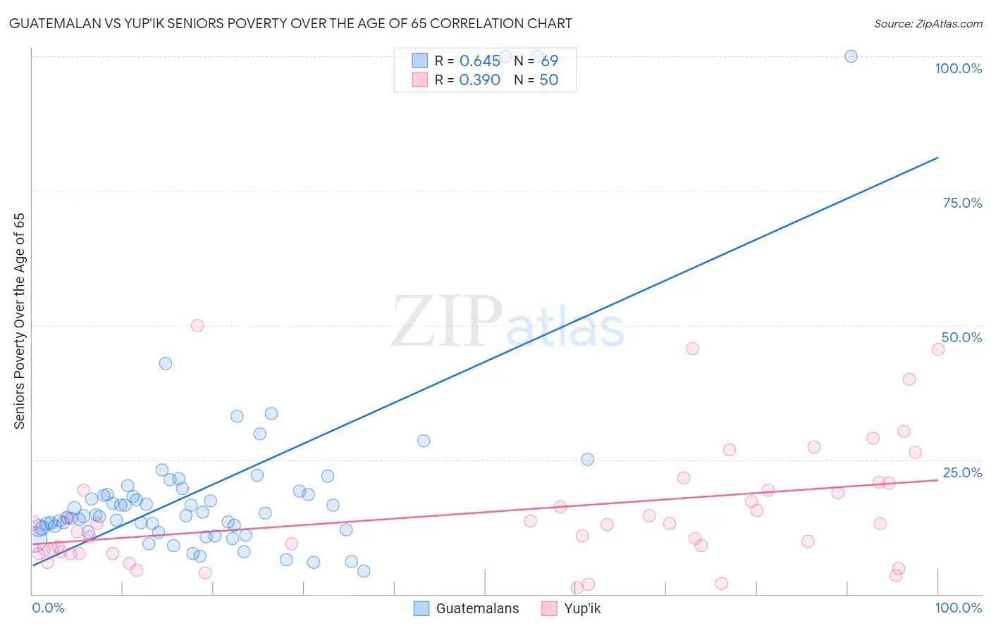 Guatemalan vs Yup'ik Seniors Poverty Over the Age of 65
