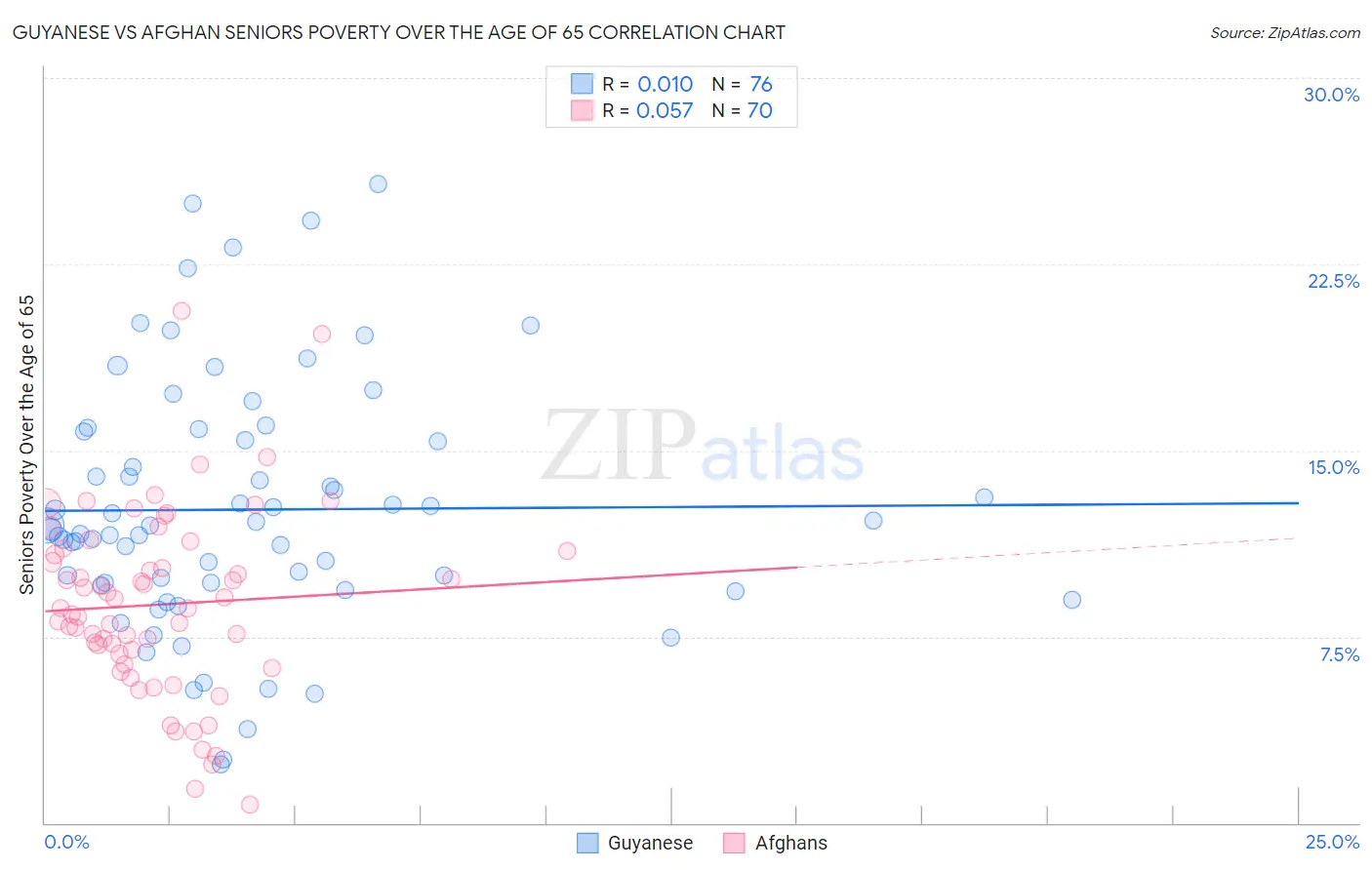 Guyanese vs Afghan Seniors Poverty Over the Age of 65
