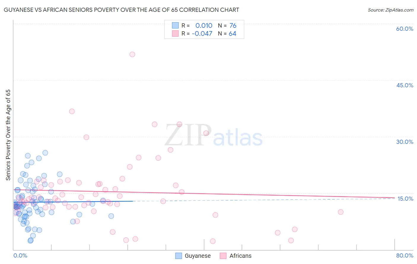 Guyanese vs African Seniors Poverty Over the Age of 65