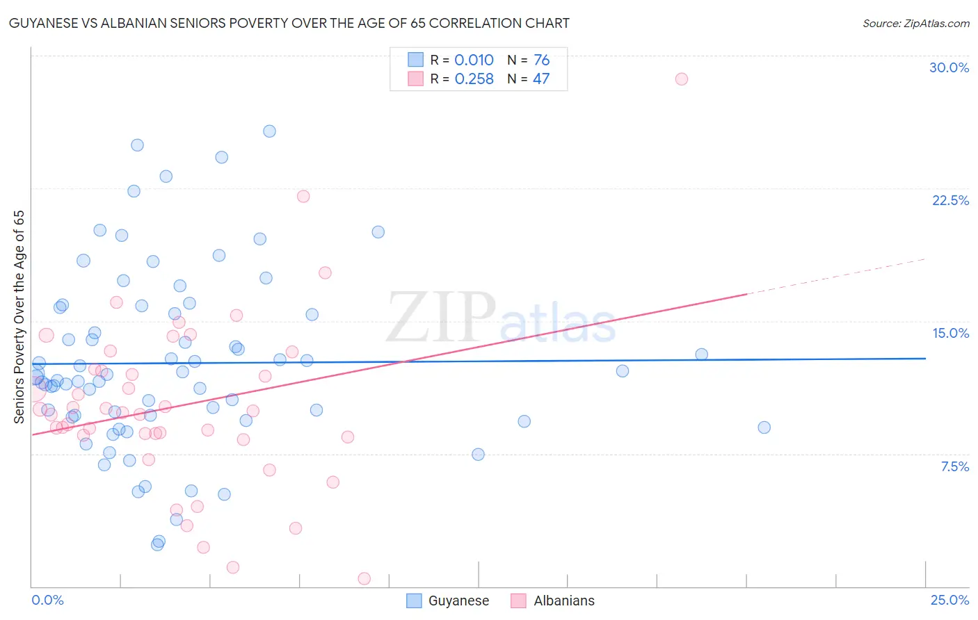 Guyanese vs Albanian Seniors Poverty Over the Age of 65