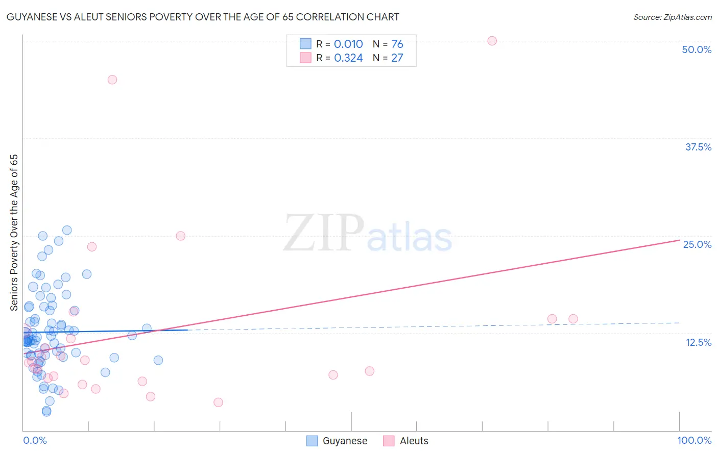 Guyanese vs Aleut Seniors Poverty Over the Age of 65