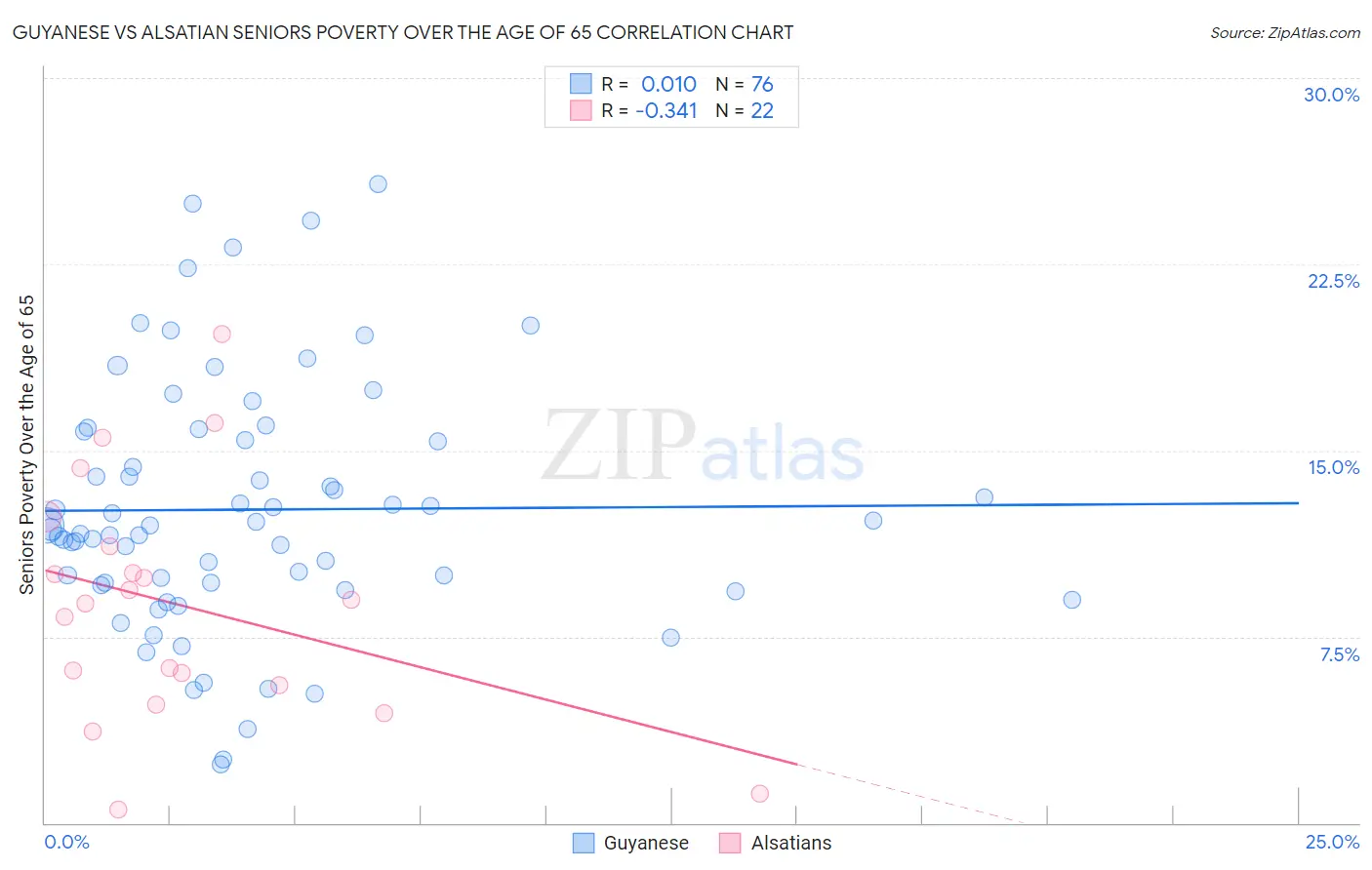 Guyanese vs Alsatian Seniors Poverty Over the Age of 65