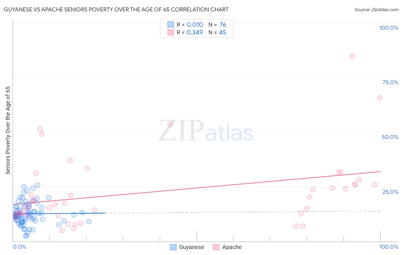 Guyanese vs Apache Seniors Poverty Over the Age of 65