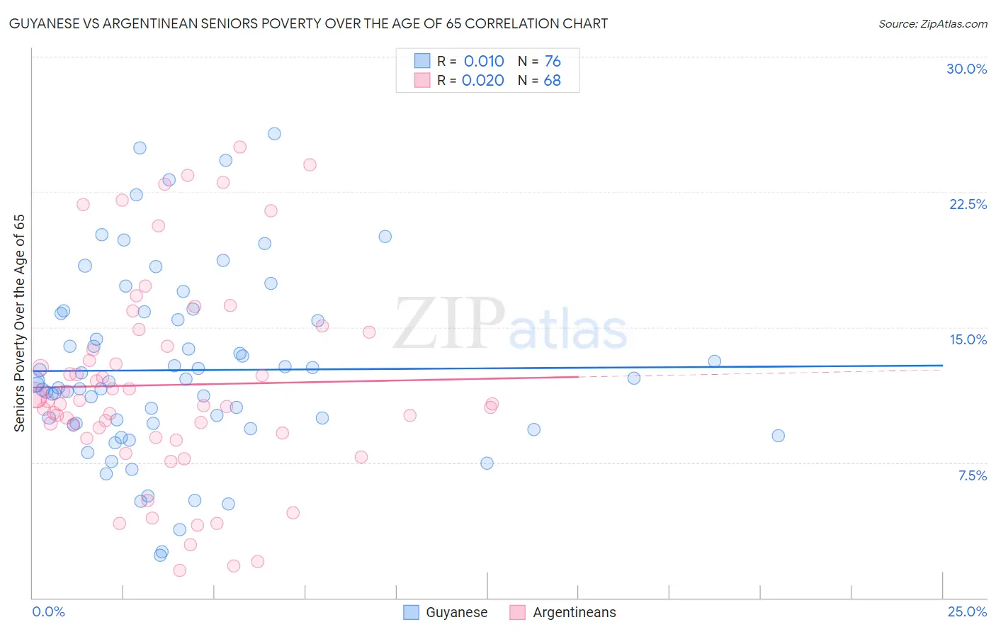 Guyanese vs Argentinean Seniors Poverty Over the Age of 65