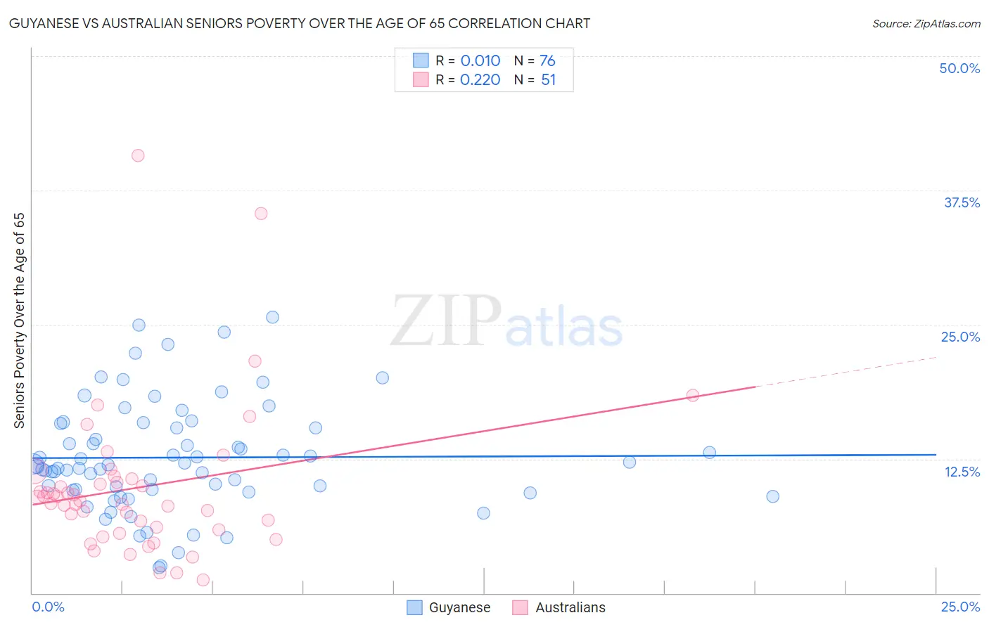 Guyanese vs Australian Seniors Poverty Over the Age of 65
