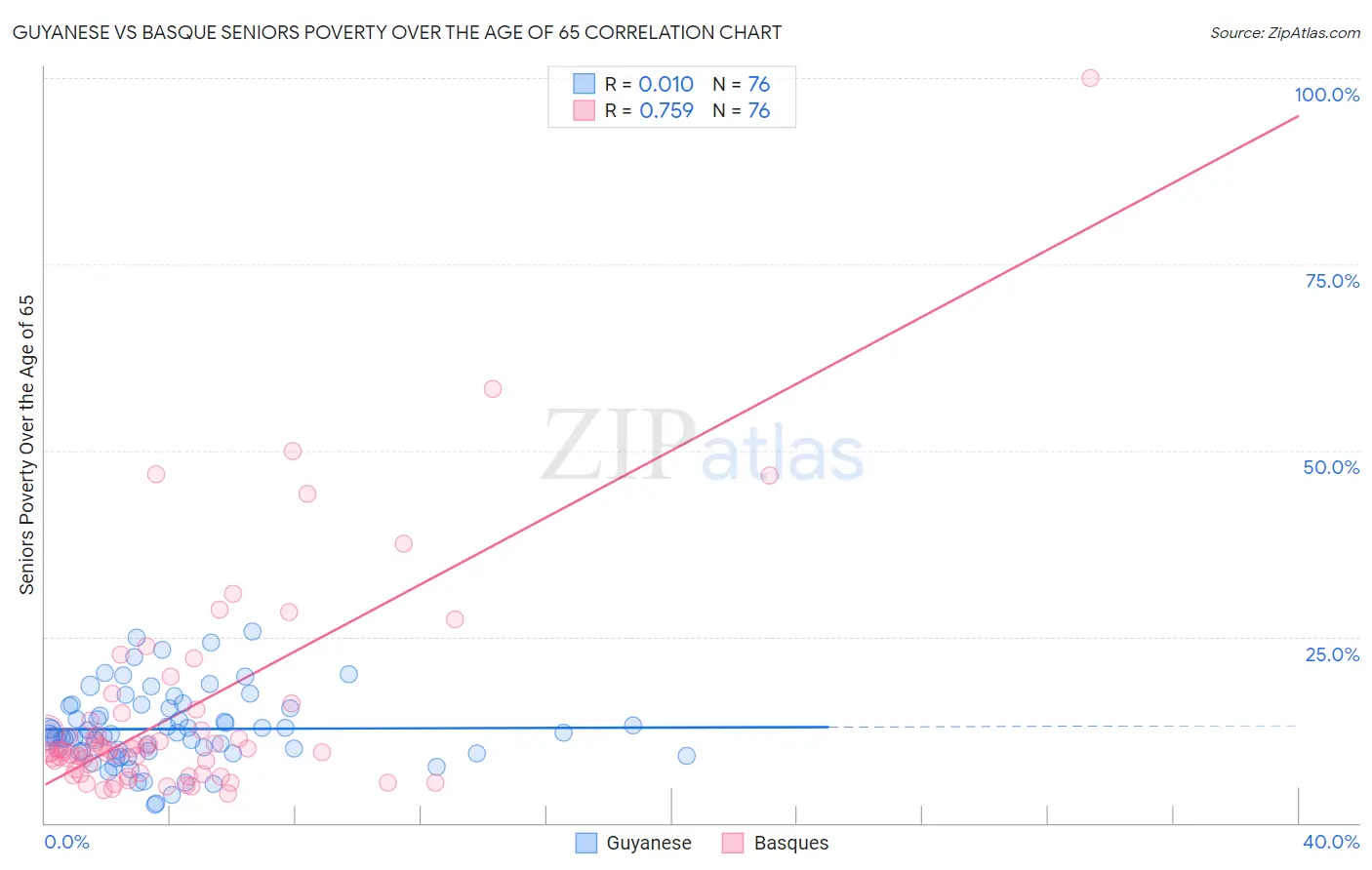 Guyanese vs Basque Seniors Poverty Over the Age of 65