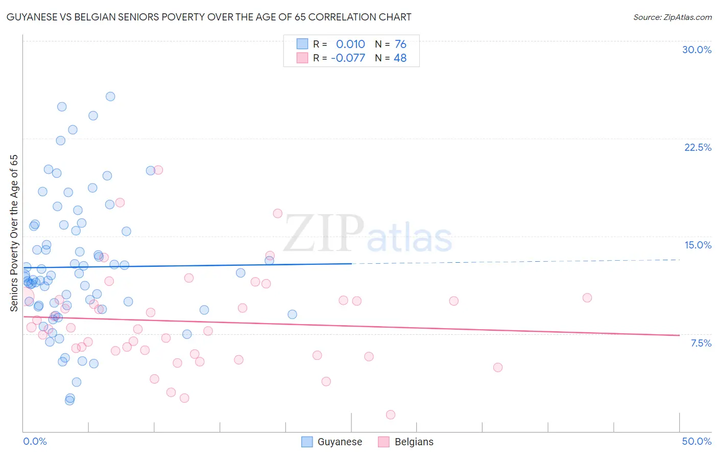 Guyanese vs Belgian Seniors Poverty Over the Age of 65