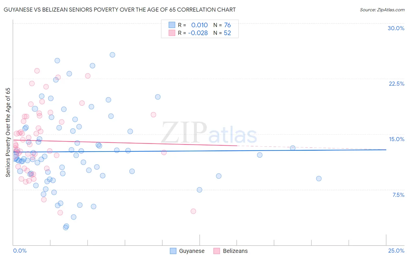 Guyanese vs Belizean Seniors Poverty Over the Age of 65
