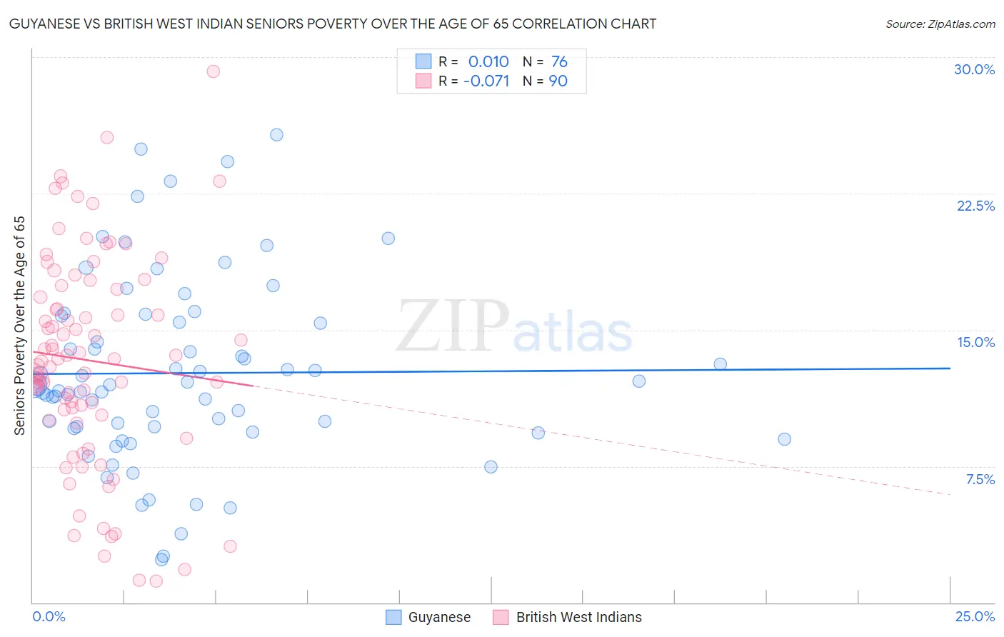 Guyanese vs British West Indian Seniors Poverty Over the Age of 65