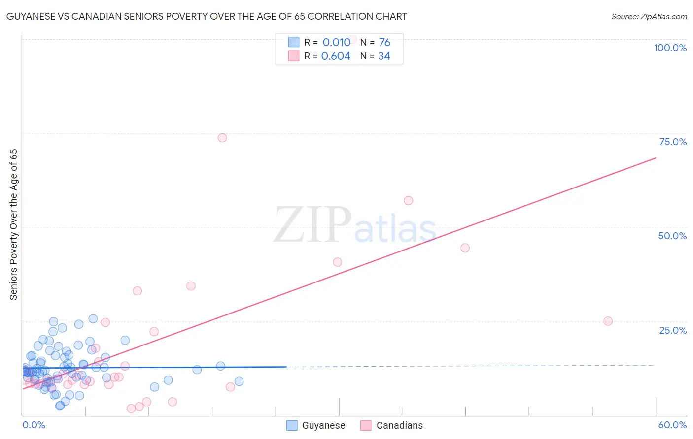 Guyanese vs Canadian Seniors Poverty Over the Age of 65