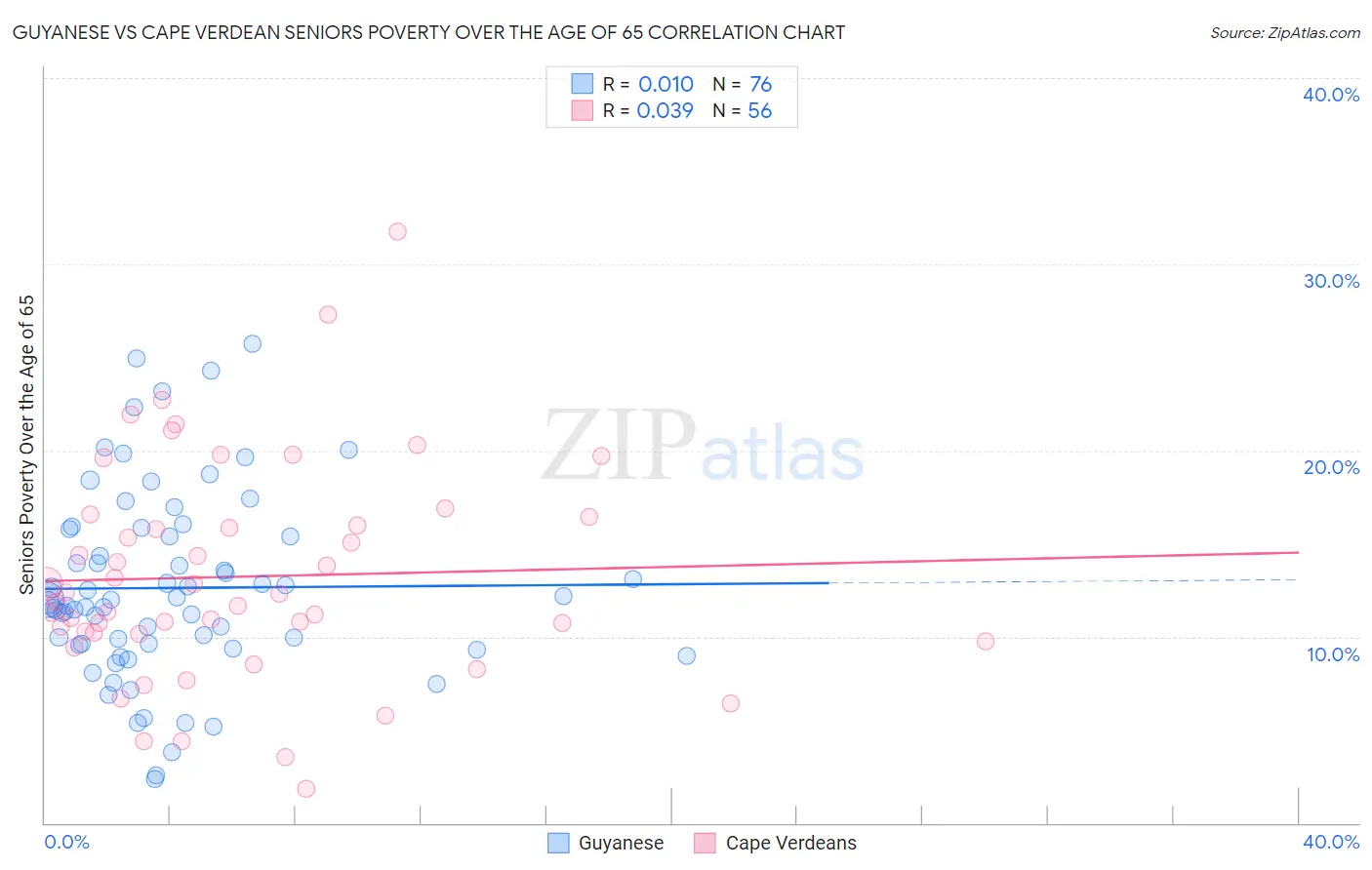 Guyanese vs Cape Verdean Seniors Poverty Over the Age of 65