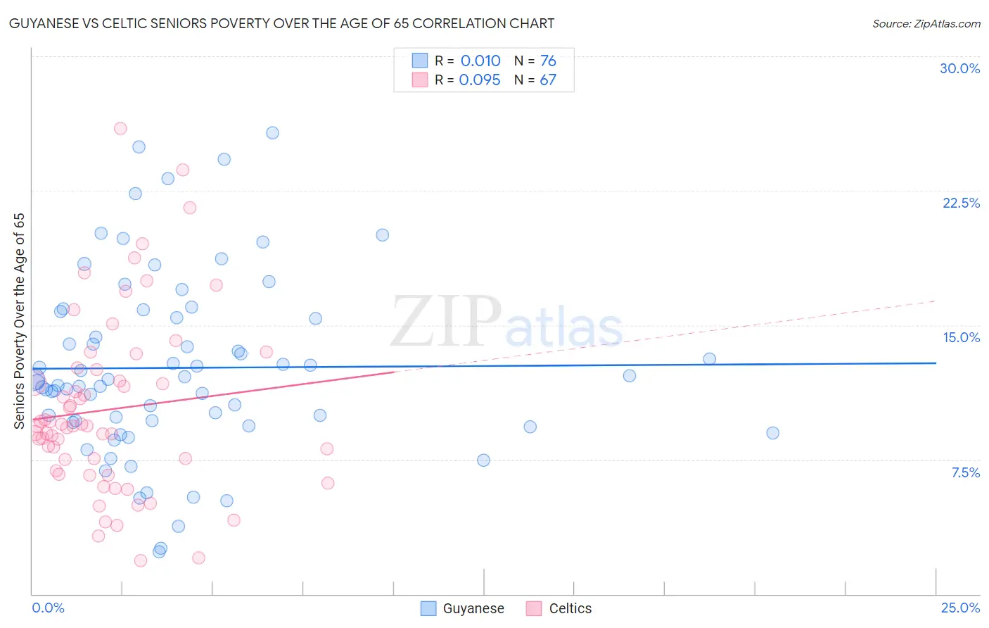 Guyanese vs Celtic Seniors Poverty Over the Age of 65