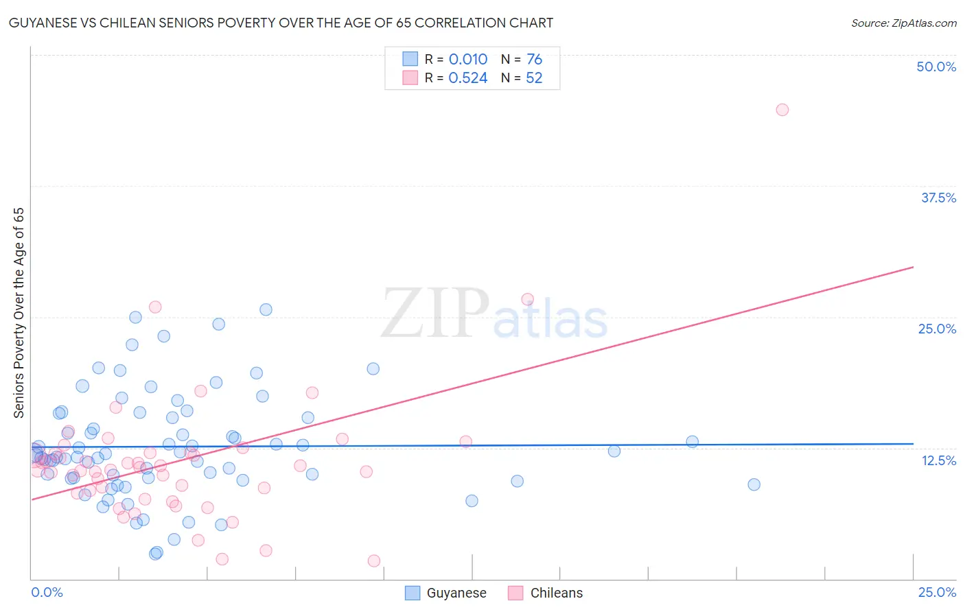 Guyanese vs Chilean Seniors Poverty Over the Age of 65