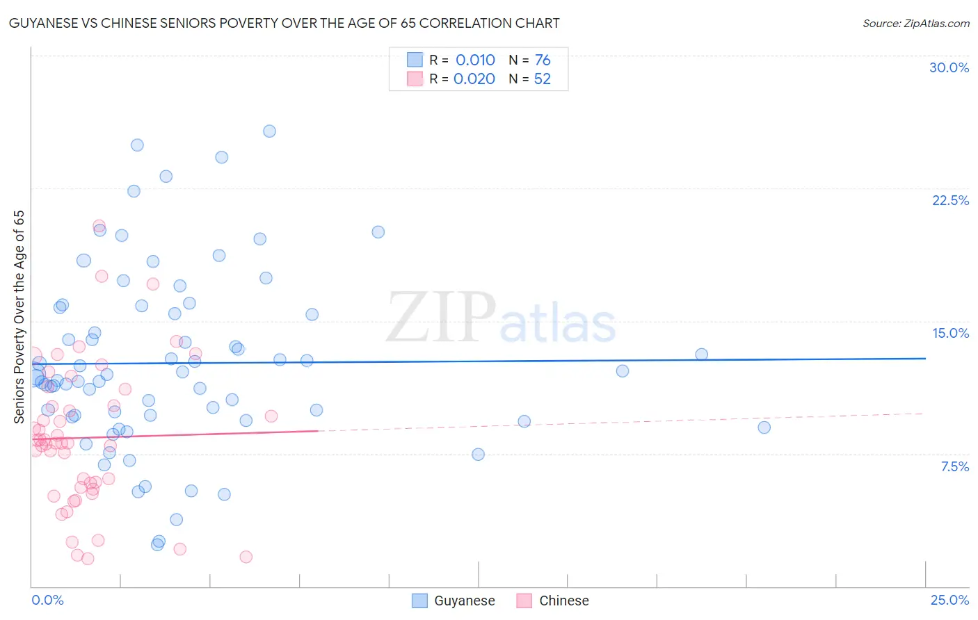 Guyanese vs Chinese Seniors Poverty Over the Age of 65
