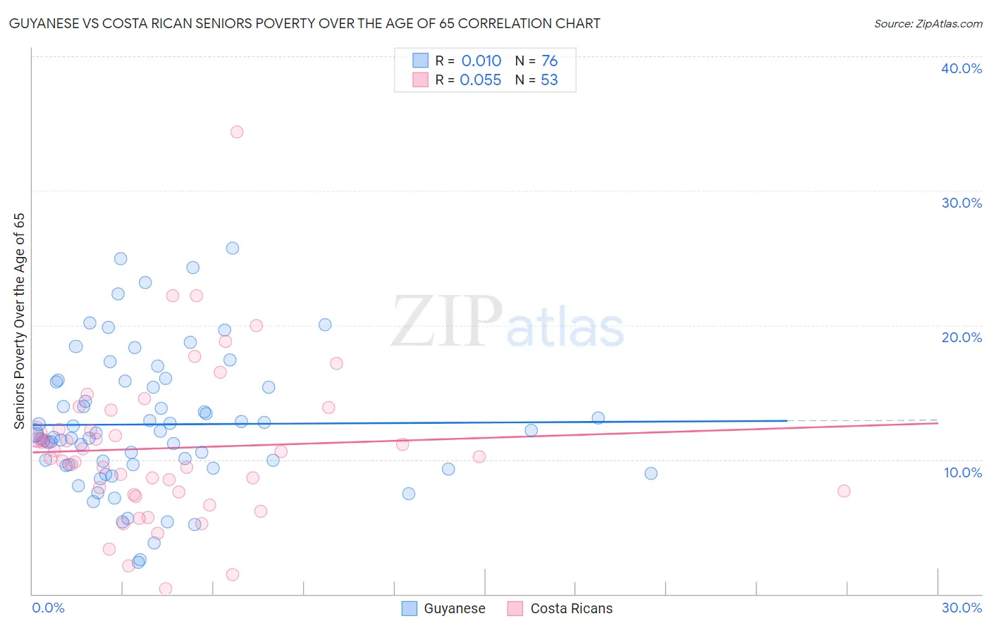 Guyanese vs Costa Rican Seniors Poverty Over the Age of 65