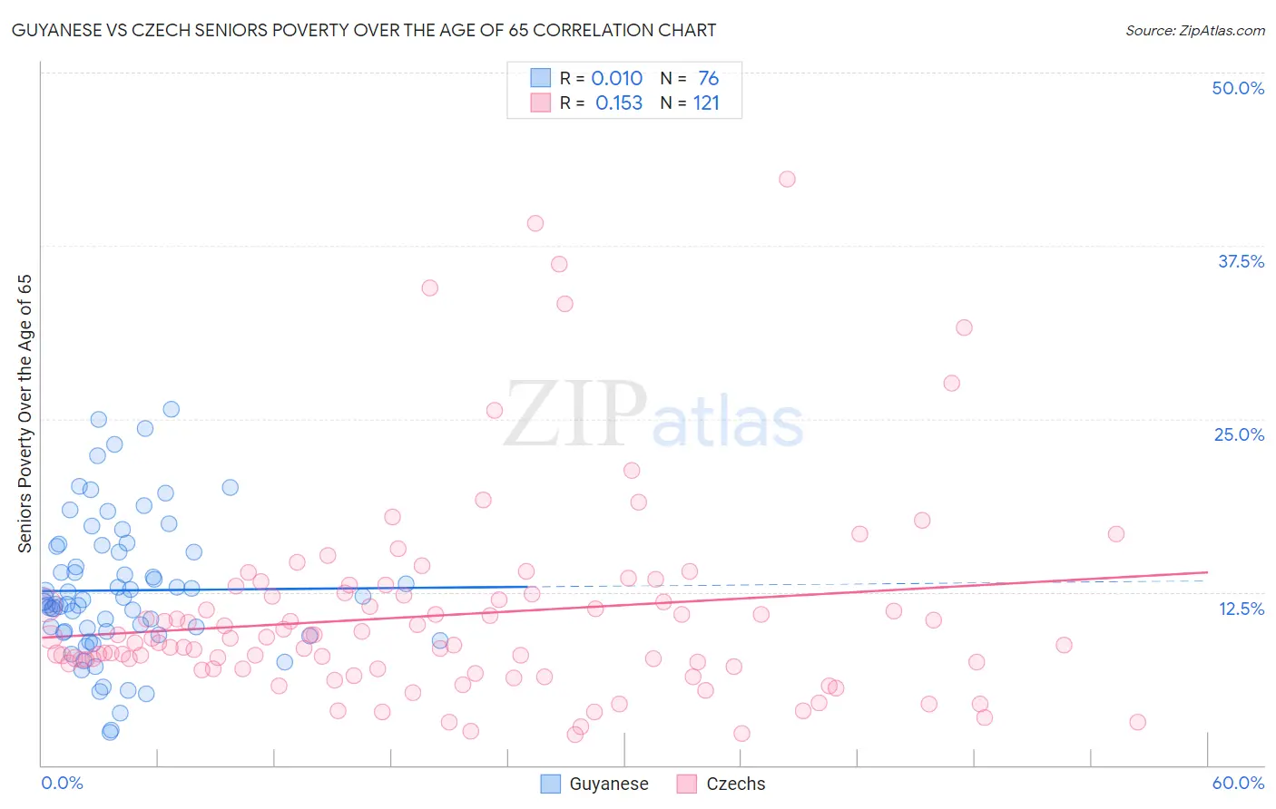 Guyanese vs Czech Seniors Poverty Over the Age of 65