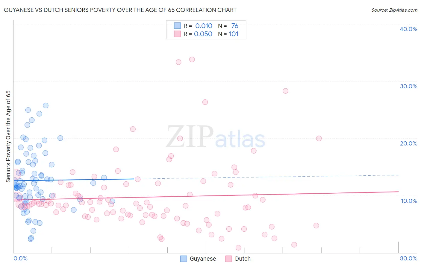 Guyanese vs Dutch Seniors Poverty Over the Age of 65