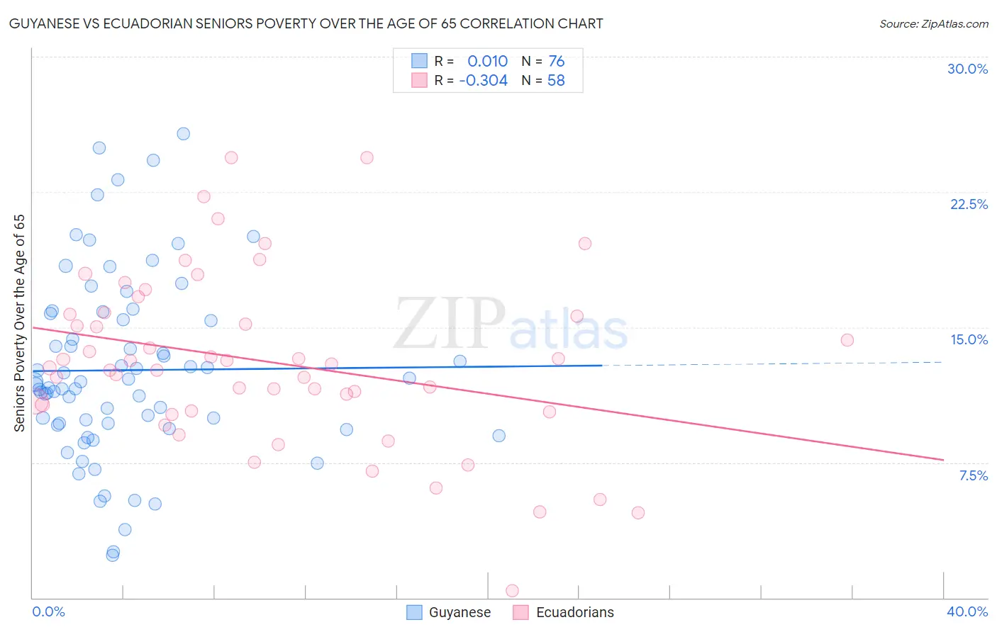 Guyanese vs Ecuadorian Seniors Poverty Over the Age of 65