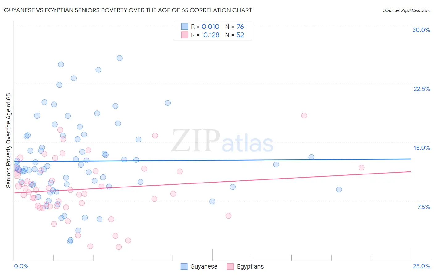 Guyanese vs Egyptian Seniors Poverty Over the Age of 65