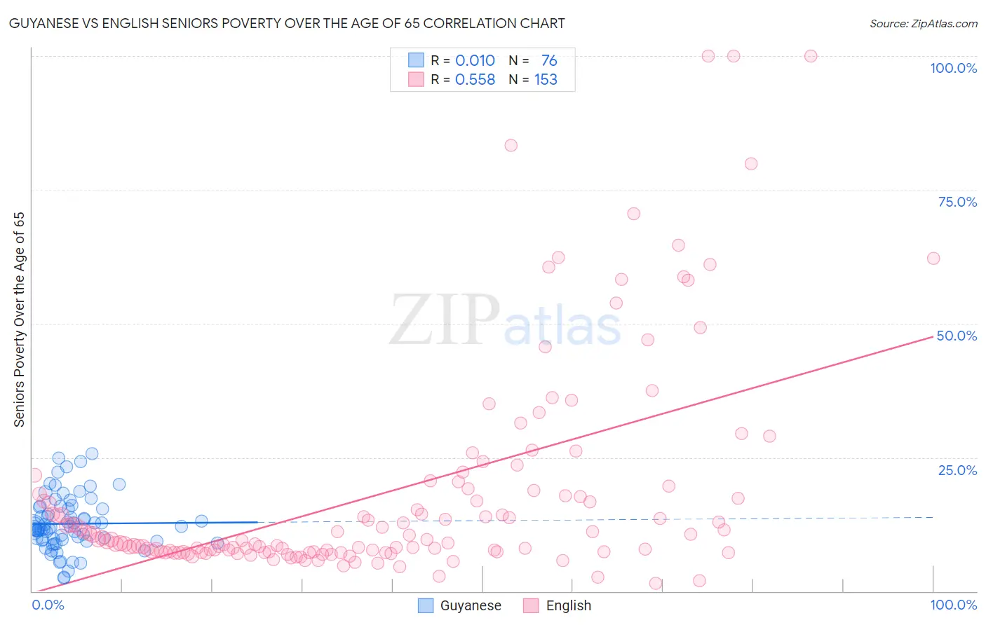 Guyanese vs English Seniors Poverty Over the Age of 65