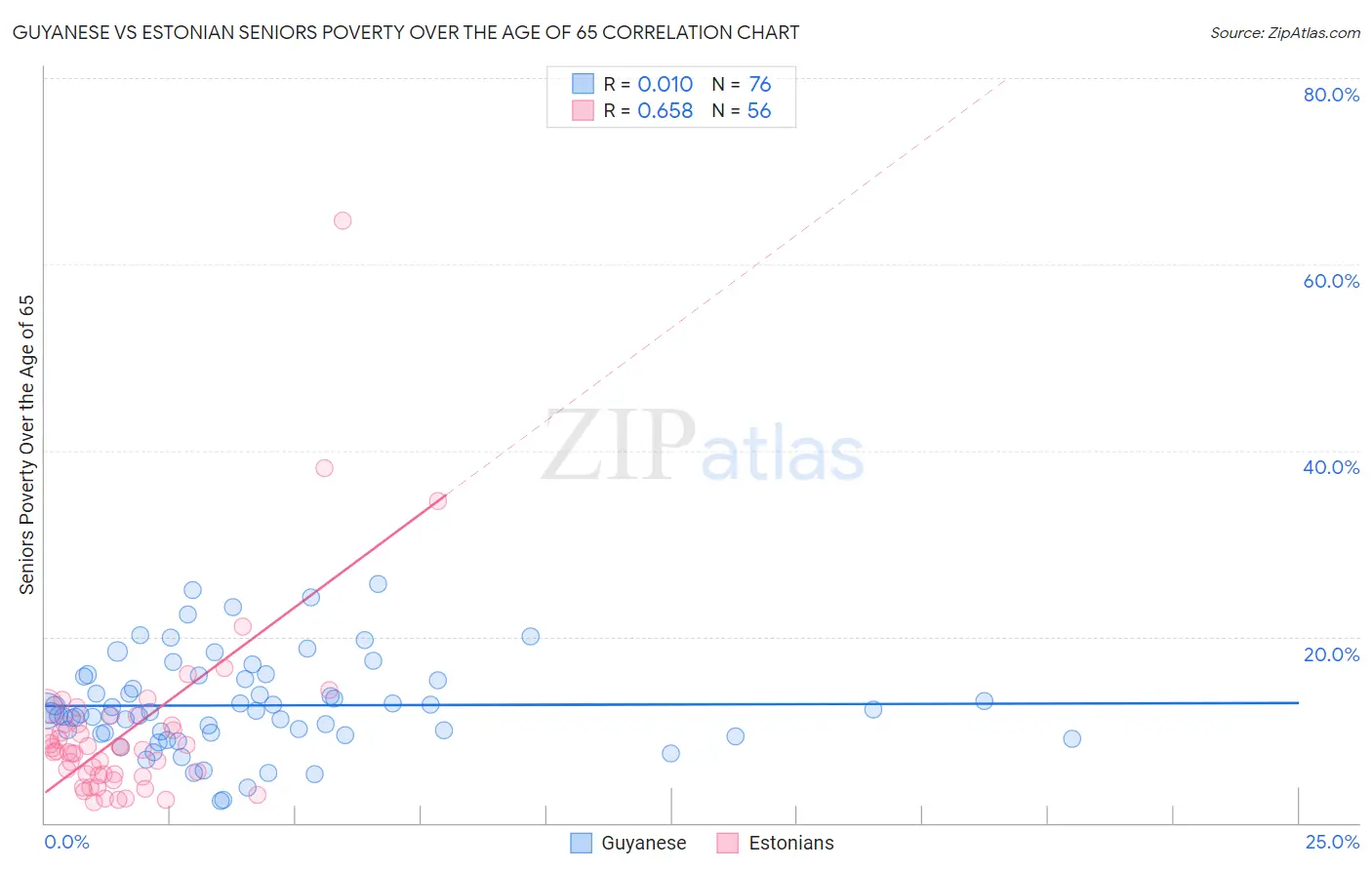 Guyanese vs Estonian Seniors Poverty Over the Age of 65