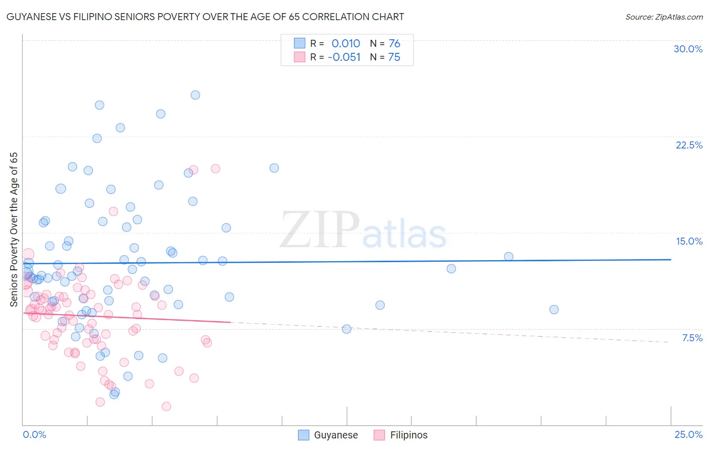 Guyanese vs Filipino Seniors Poverty Over the Age of 65