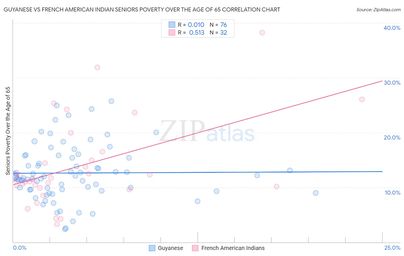Guyanese vs French American Indian Seniors Poverty Over the Age of 65