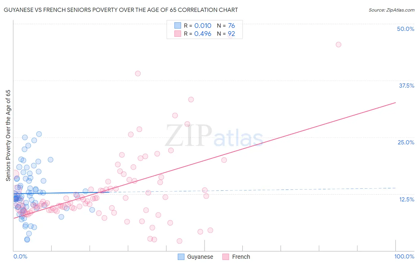 Guyanese vs French Seniors Poverty Over the Age of 65