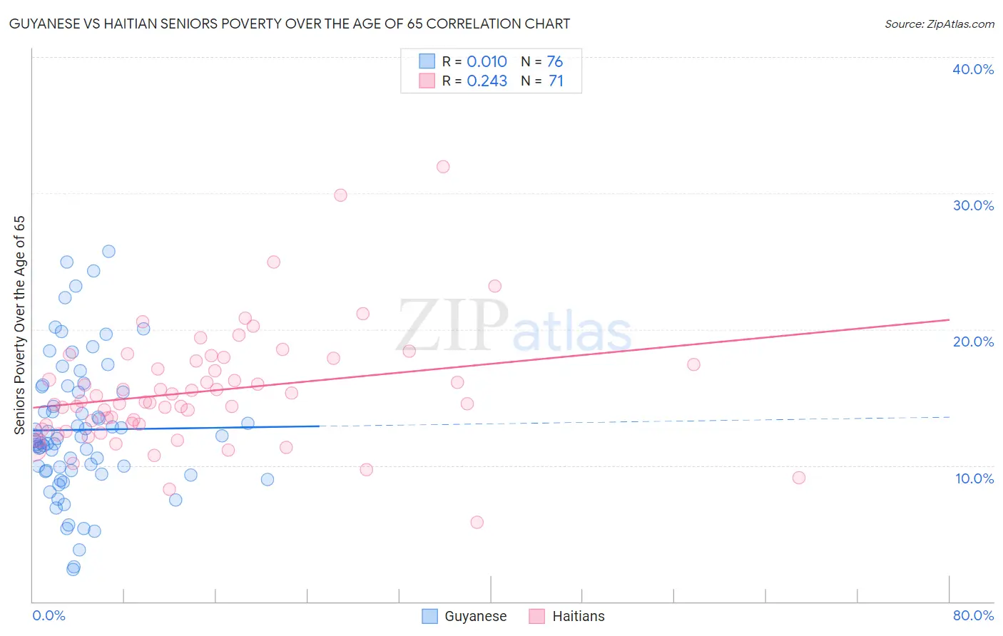 Guyanese vs Haitian Seniors Poverty Over the Age of 65