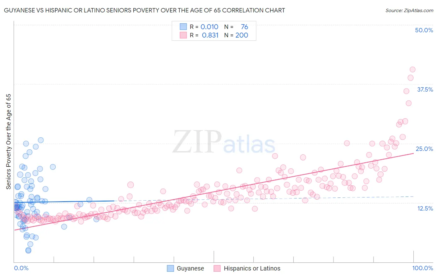 Guyanese vs Hispanic or Latino Seniors Poverty Over the Age of 65
