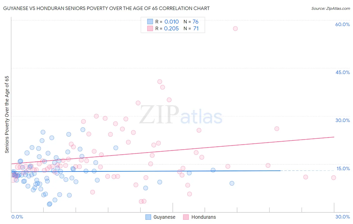 Guyanese vs Honduran Seniors Poverty Over the Age of 65