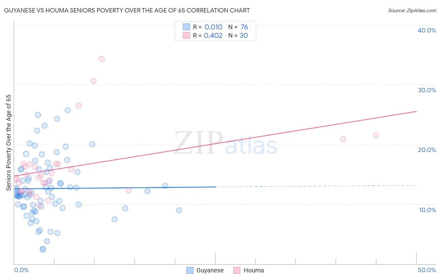Guyanese vs Houma Seniors Poverty Over the Age of 65