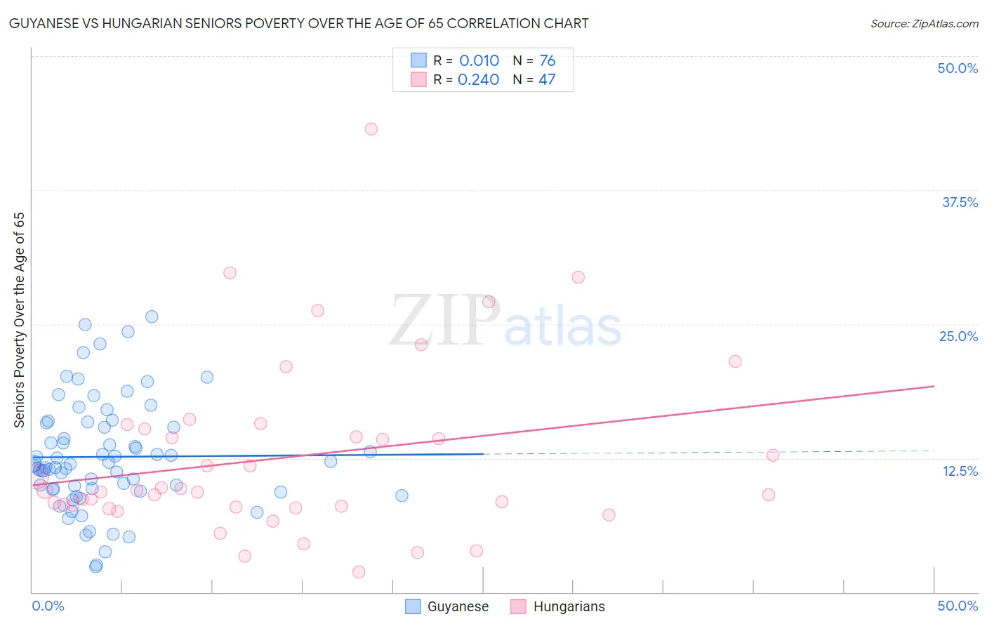 Guyanese vs Hungarian Seniors Poverty Over the Age of 65