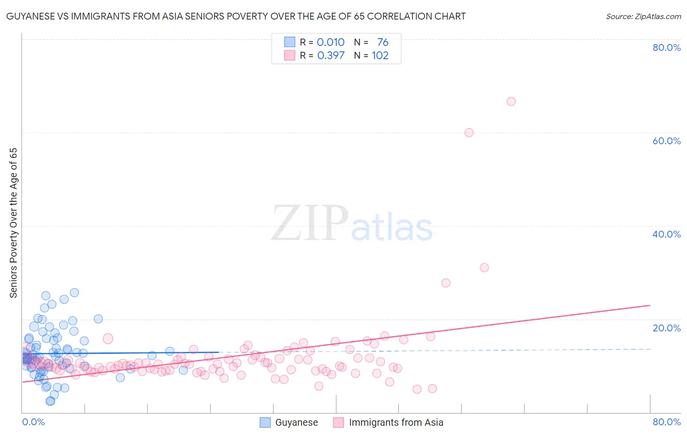 Guyanese vs Immigrants from Asia Seniors Poverty Over the Age of 65