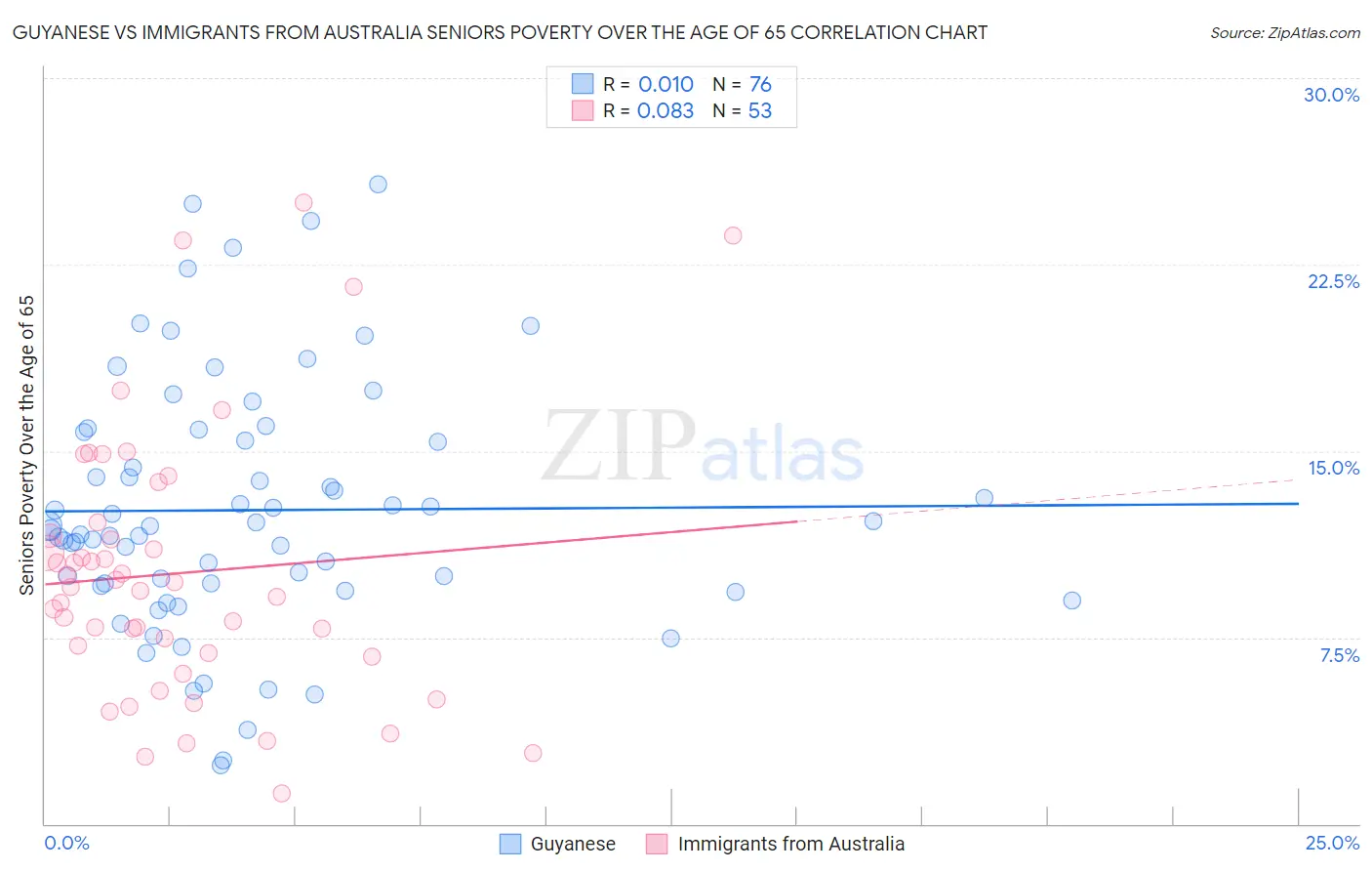 Guyanese vs Immigrants from Australia Seniors Poverty Over the Age of 65