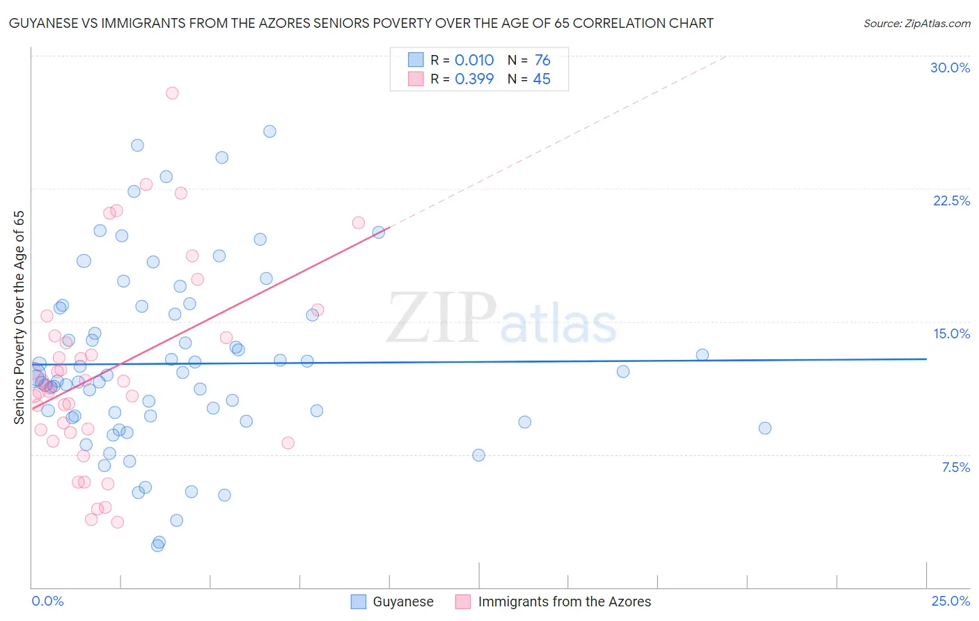 Guyanese vs Immigrants from the Azores Seniors Poverty Over the Age of 65
