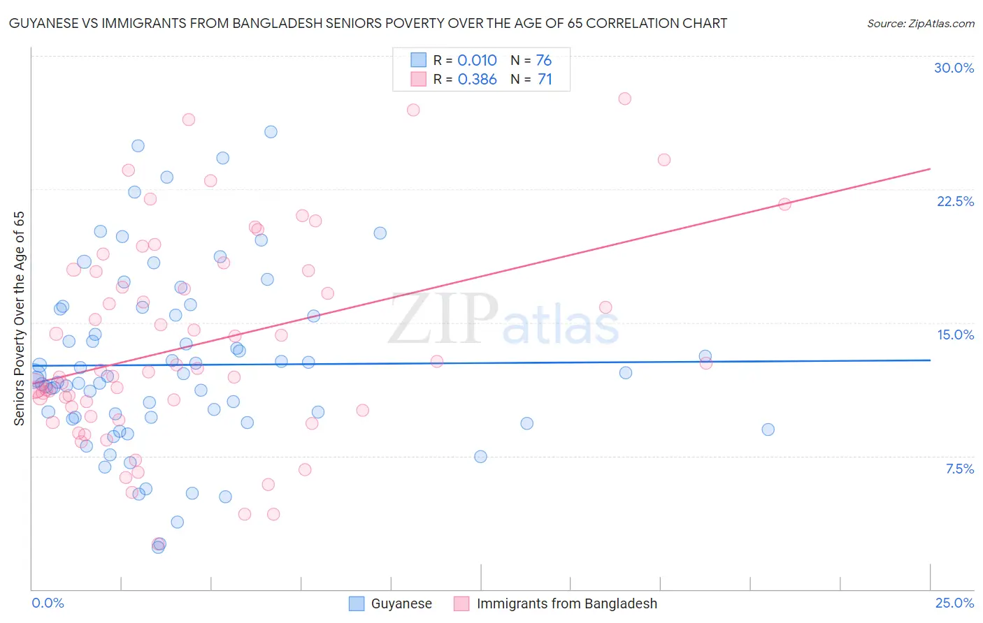 Guyanese vs Immigrants from Bangladesh Seniors Poverty Over the Age of 65