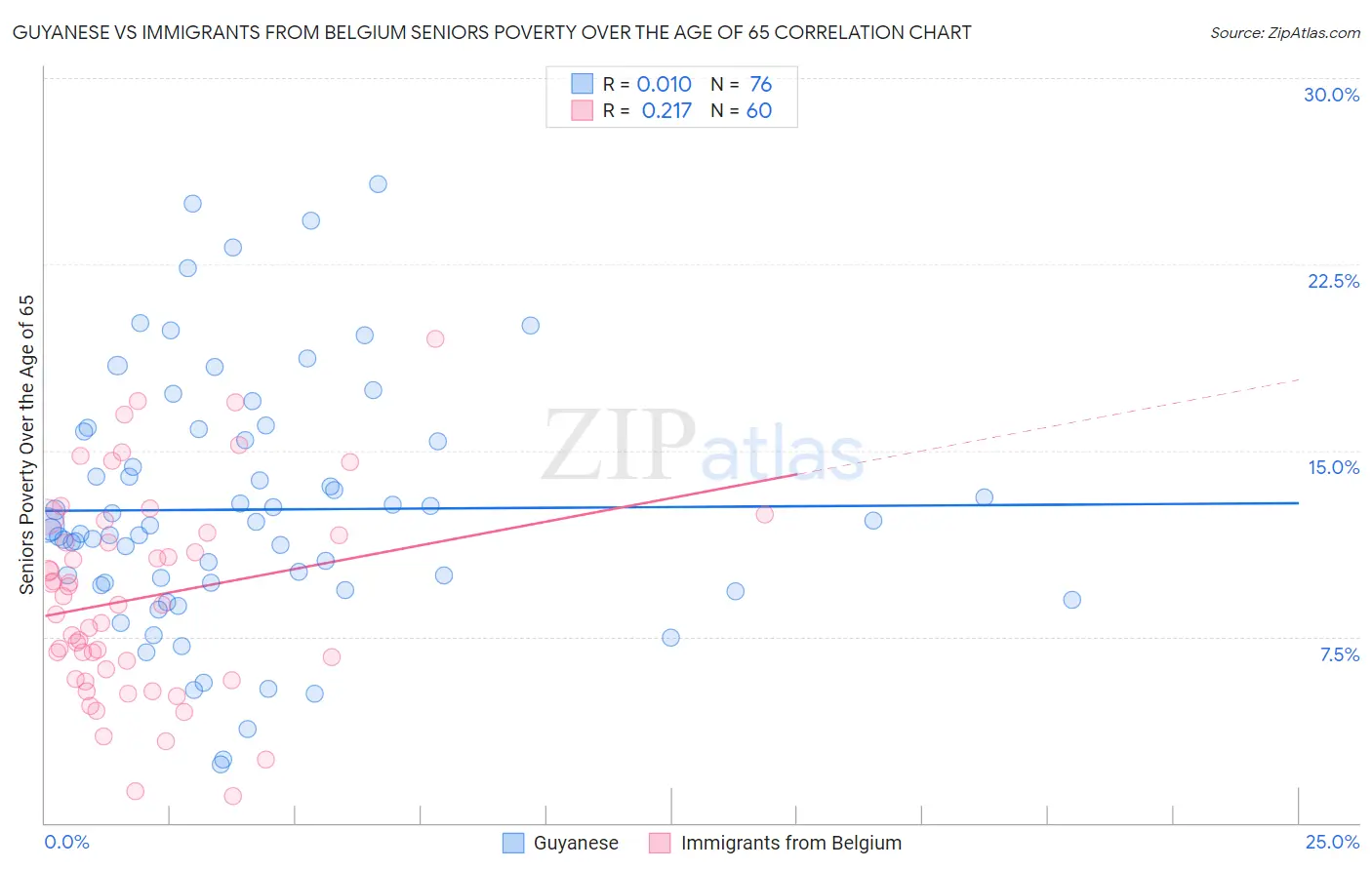 Guyanese vs Immigrants from Belgium Seniors Poverty Over the Age of 65