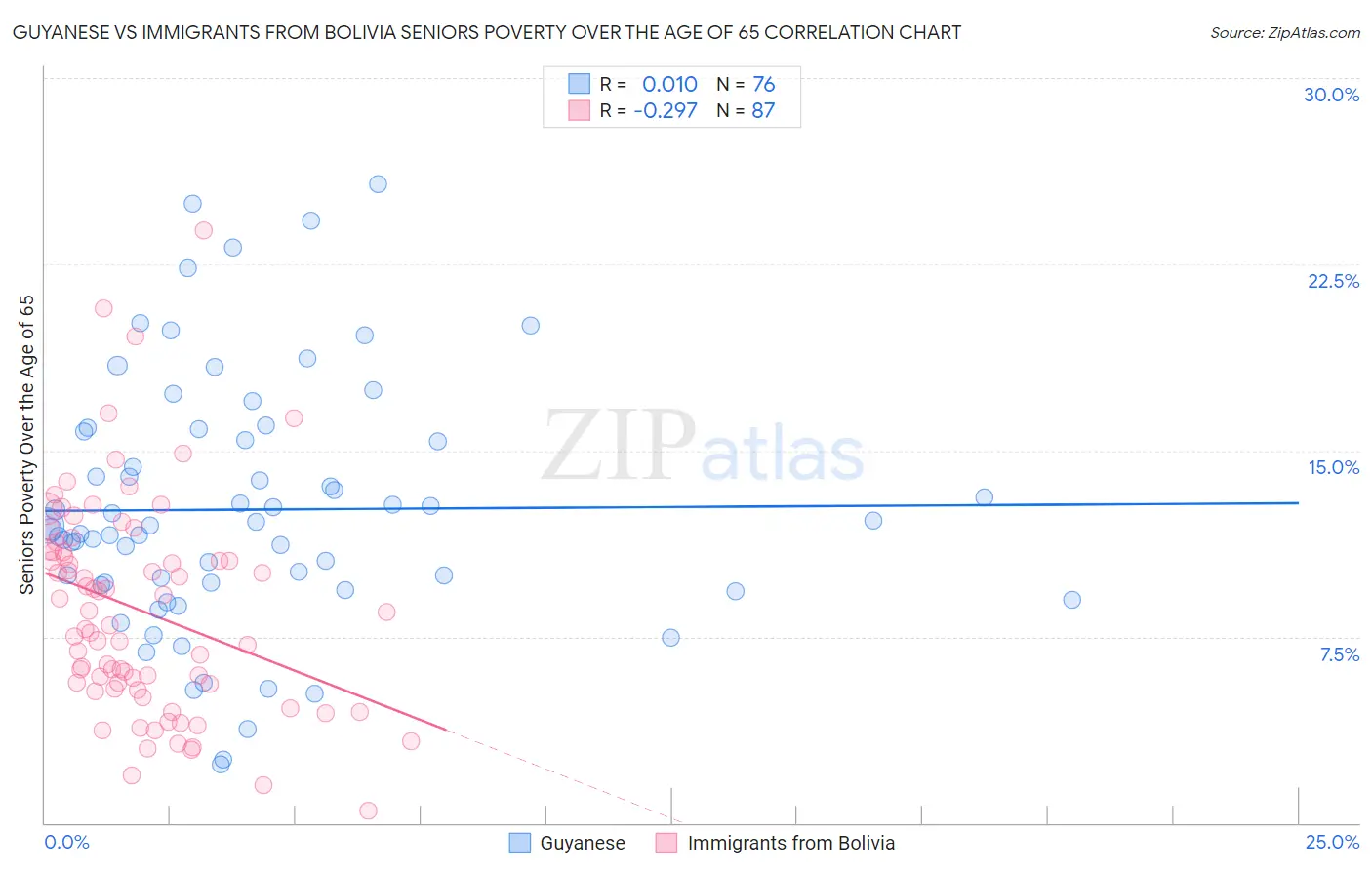 Guyanese vs Immigrants from Bolivia Seniors Poverty Over the Age of 65