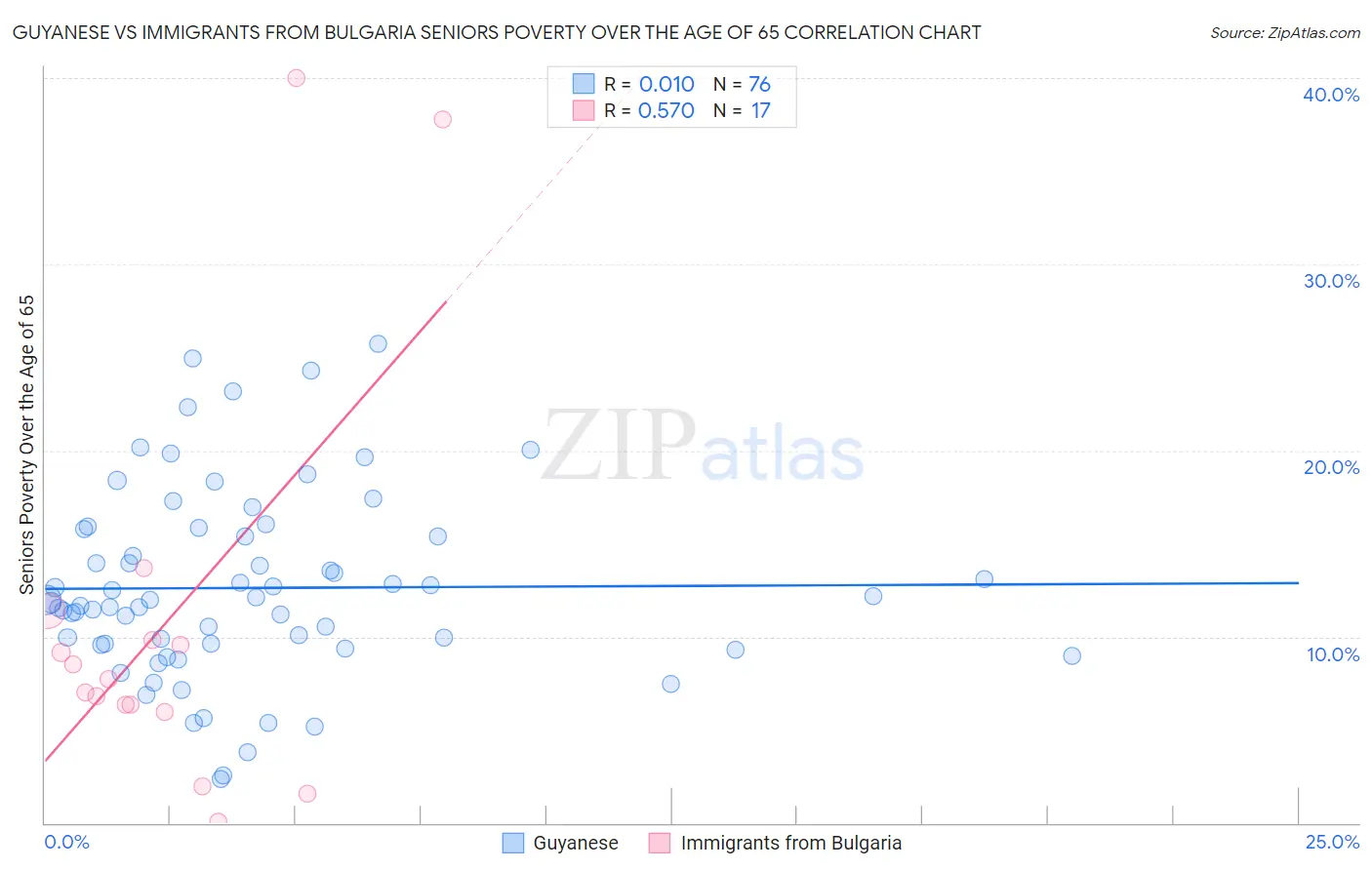 Guyanese vs Immigrants from Bulgaria Seniors Poverty Over the Age of 65