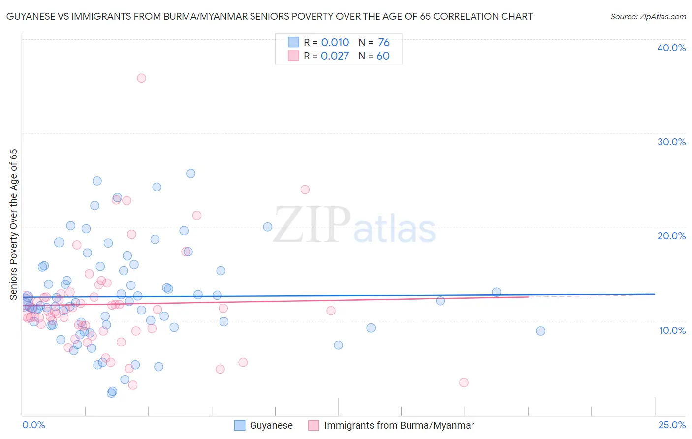 Guyanese vs Immigrants from Burma/Myanmar Seniors Poverty Over the Age of 65