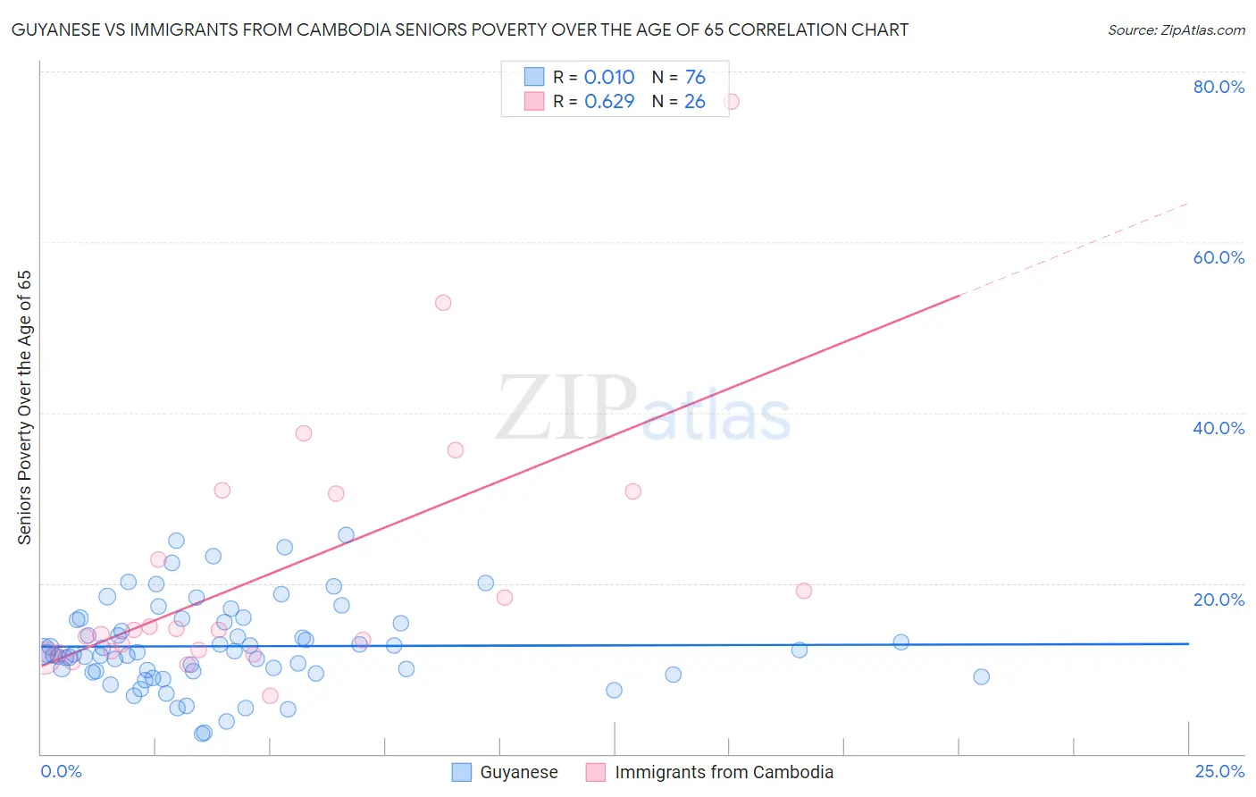 Guyanese vs Immigrants from Cambodia Seniors Poverty Over the Age of 65
